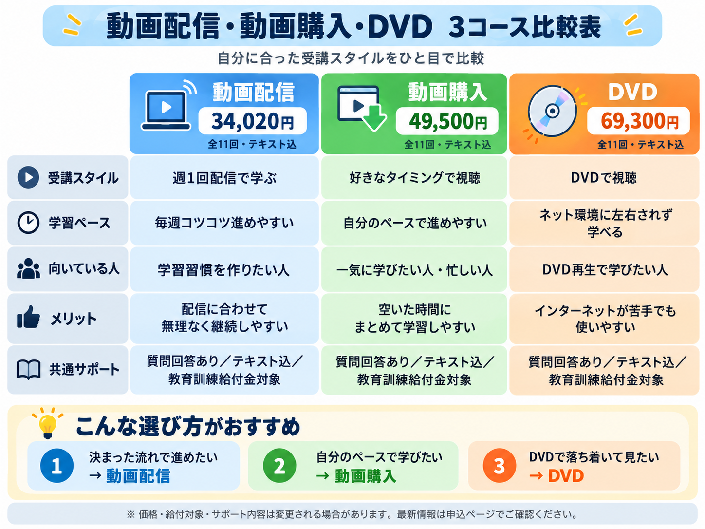 ベストウェイケアアカデミー通信講座の動画配信・動画購入・DVD 3コースの違い比較図