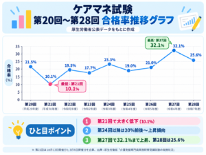 ケアマネ試験の合格率推移グラフ（第28回は25.6%）