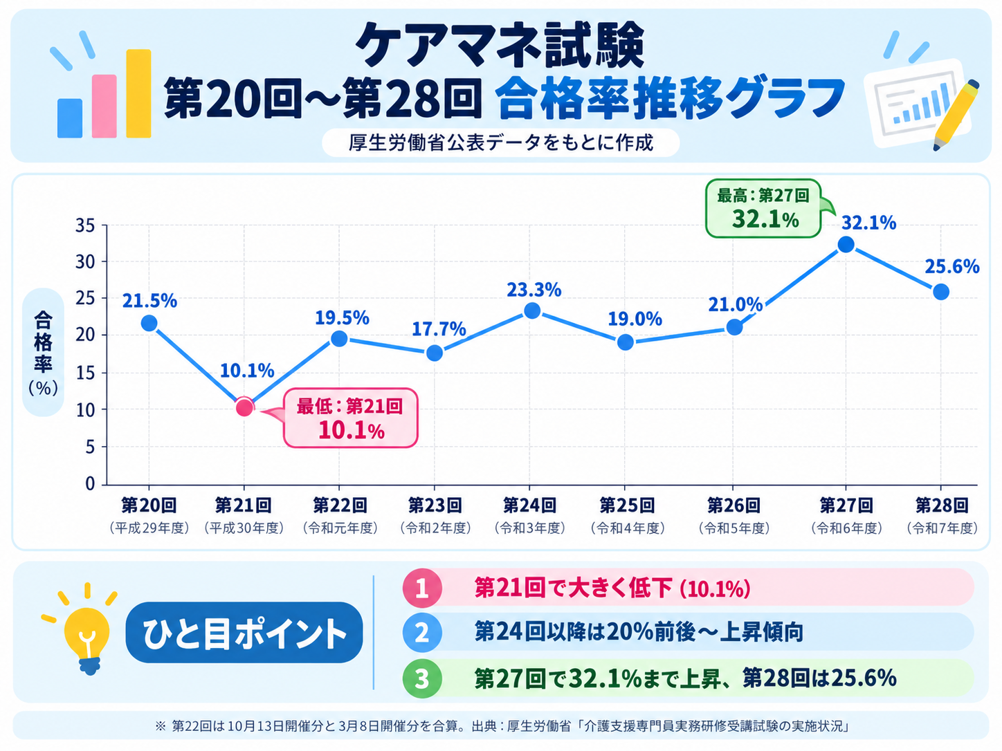 ケアマネ試験の合格率推移グラフ（第28回は25.6%）