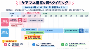 ケアマネ講座を申し込む最適タイミングの年間スケジュール図