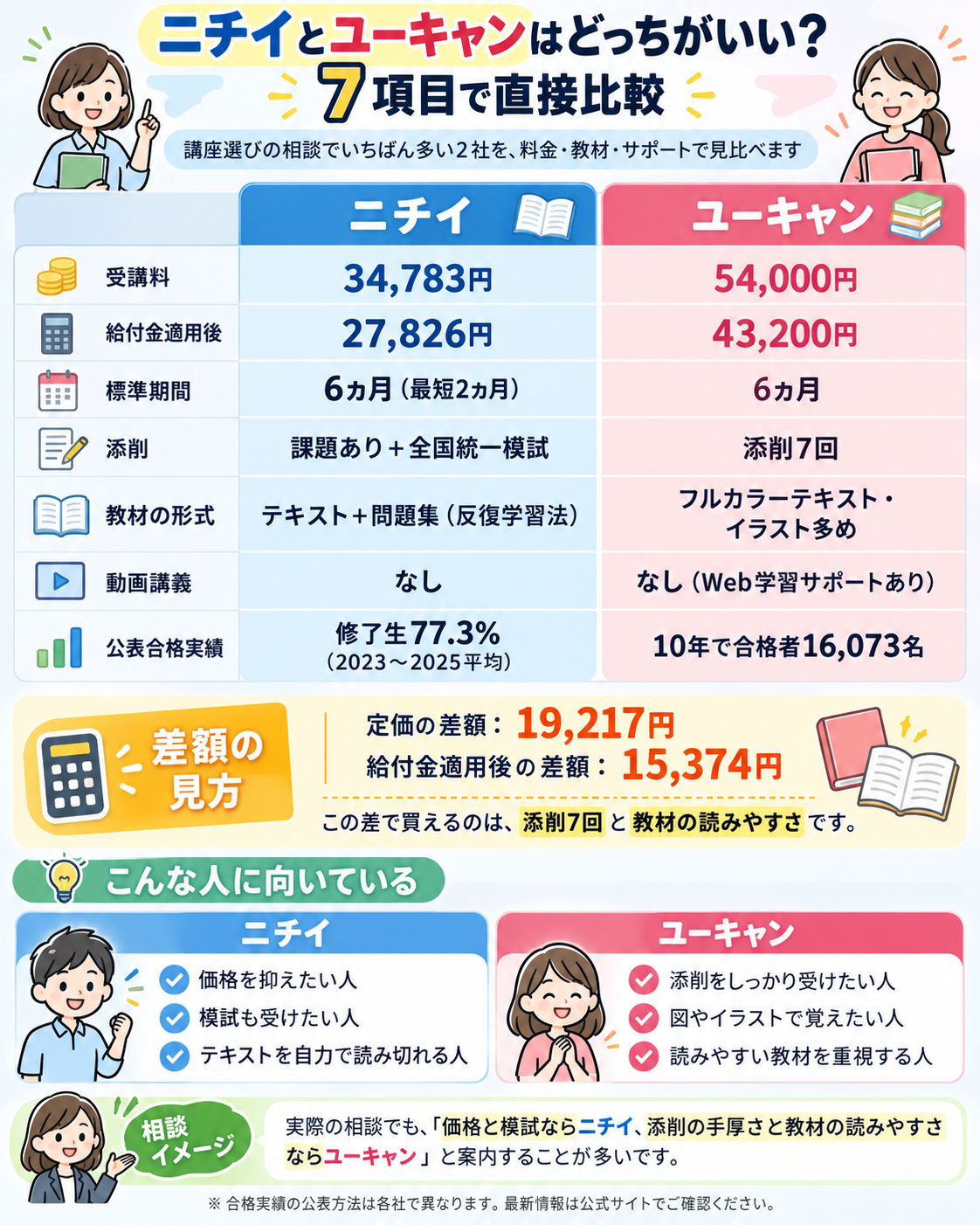 ニチイとユーキャンのケアマネ通信講座を7項目で直接比較した表