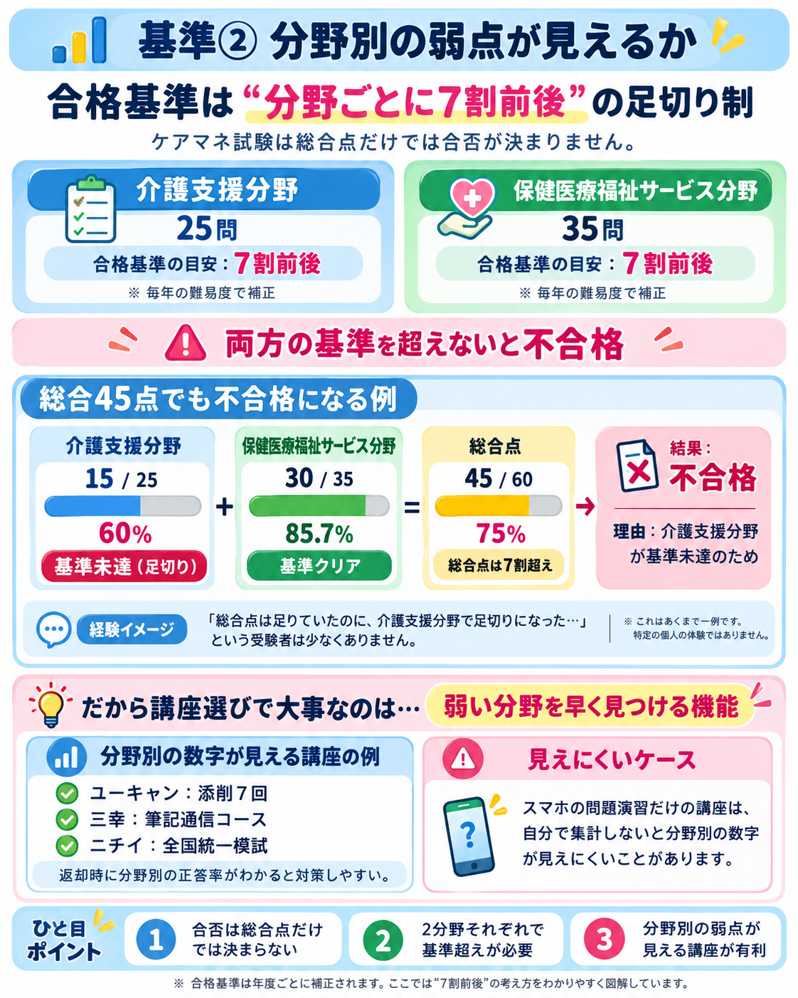 ケアマネ試験の分野別合格基準の図解。総合45点でも介護支援分野が基準未満なら不合格になる例