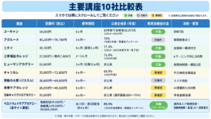 ケアマネ通信講座10社の料金・合格率・給付金対象の比較表