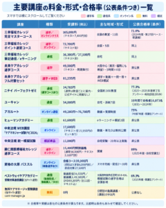 ケアマネ主要講座の公表合格率一覧（年度・母数の条件つき）