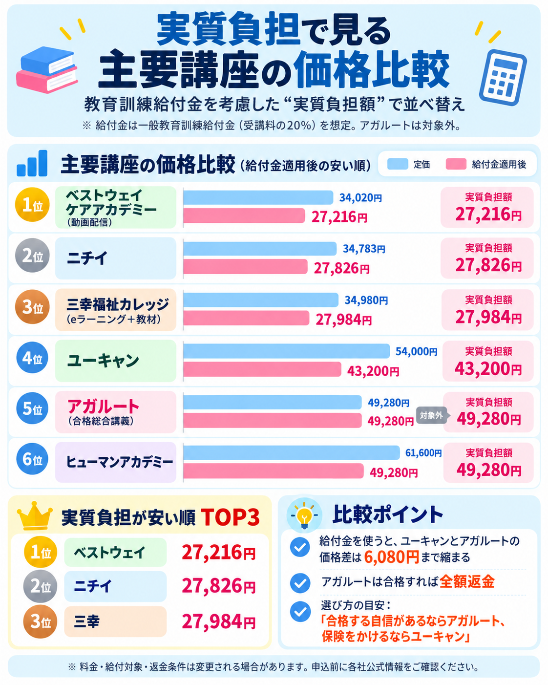 教育訓練給付金適用後のケアマネ通信講座実質負担額の棒グラフ
